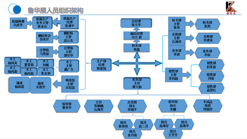 人員組織架構